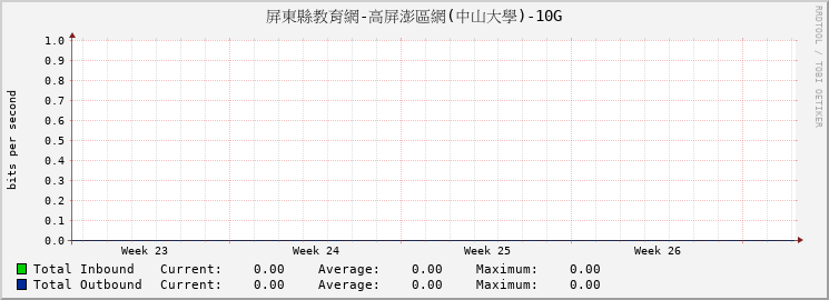 屏東縣教育網-高屏澎區網(中山大學)-10G