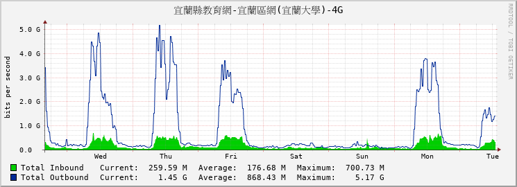 宜蘭縣教育網-宜蘭區網(宜蘭大學)-4G