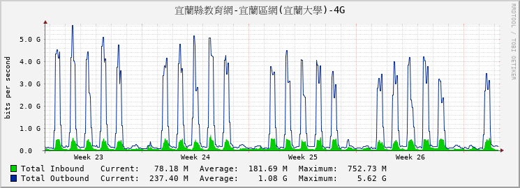 宜蘭縣教育網-宜蘭區網(宜蘭大學)-4G