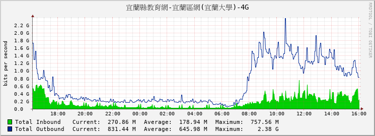 宜蘭縣教育網-宜蘭區網(宜蘭大學)-4G