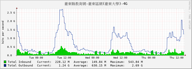 臺東縣教育網-臺東區網(臺東大學)-4G