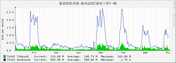 臺東縣教育網-臺東區網(臺東大學)-4G