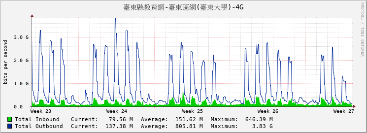 臺東縣教育網-臺東區網(臺東大學)-4G