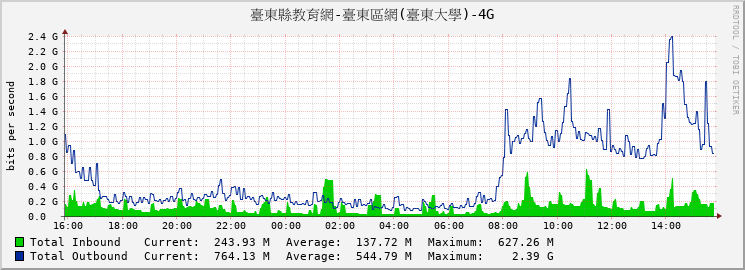 臺東縣教育網-臺東區網(臺東大學)-4G