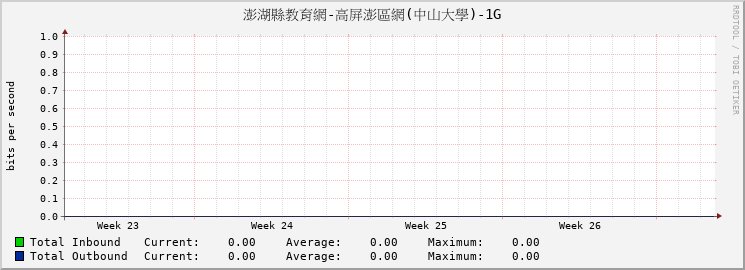 澎湖縣教育網-高屏澎區網(中山大學)-1G