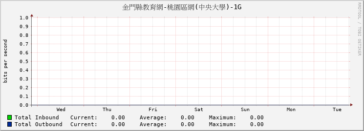 金門縣教育網-桃園區網(中央大學)-1G