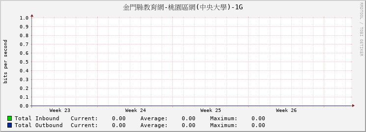 金門縣教育網-桃園區網(中央大學)-1G