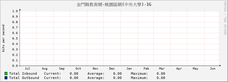 金門縣教育網-桃園區網(中央大學)-1G