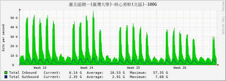 臺北區網一(臺灣大學)-核心骨幹(北區)-100G