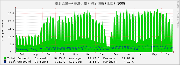 臺北區網一(臺灣大學)-核心骨幹(北區)-100G