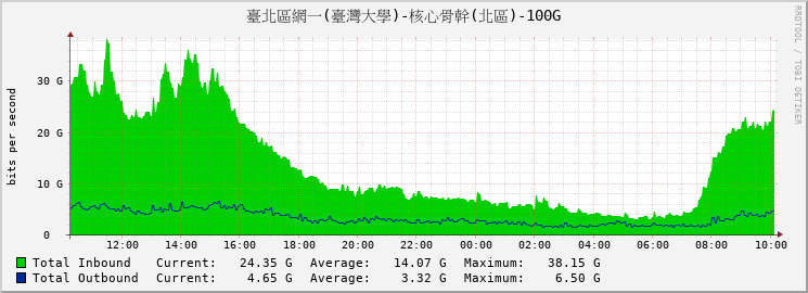 臺北區網一(臺灣大學)-核心骨幹(北區)-100G