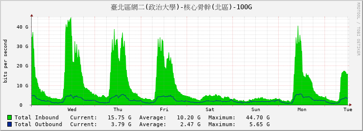 臺北區網二(政治大學)-核心骨幹(北區)-100G