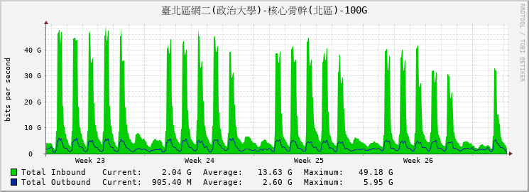 臺北區網二(政治大學)-核心骨幹(北區)-100G