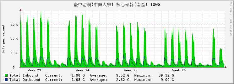 臺中區網(中興大學)-核心骨幹(南區)-100G