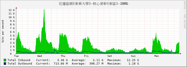 花蓮區網(東華大學)-核心骨幹(東區)-100G