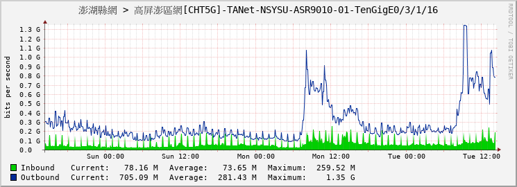 澎湖縣網 > 高屏澎區網[CHT5G]-TANet-NSYSU-ASR9010-01-TenGigE0/3/1/16