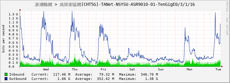 澎湖縣網 > 高屏澎區網[CHT5G]-TANet-NSYSU-ASR9010-01-TenGigE0/3/1/16