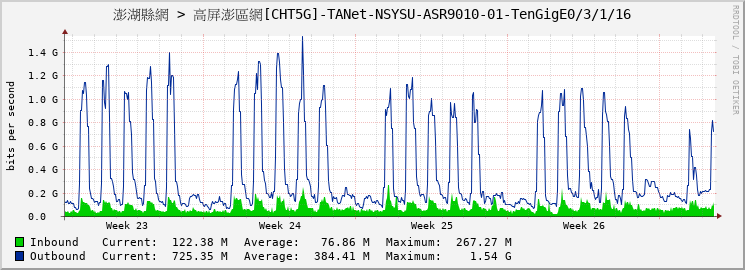 澎湖縣網 > 高屏澎區網[CHT5G]-TANet-NSYSU-ASR9010-01-TenGigE0/3/1/16