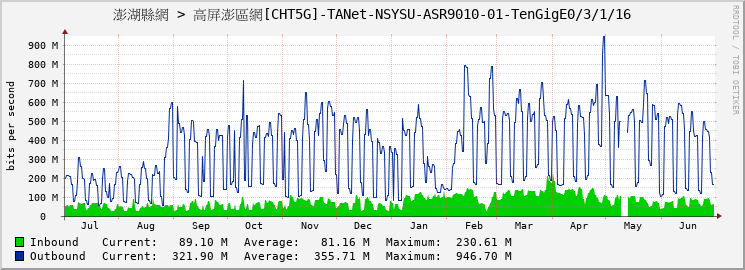 澎湖縣網 > 高屏澎區網[CHT5G]-TANet-NSYSU-ASR9010-01-TenGigE0/3/1/16