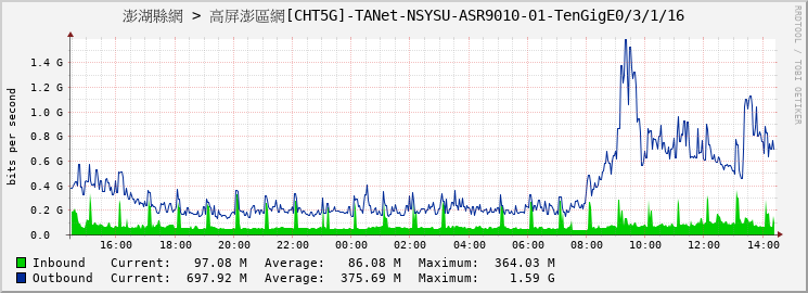 澎湖縣網 > 高屏澎區網[CHT5G]-TANet-NSYSU-ASR9010-01-TenGigE0/3/1/16