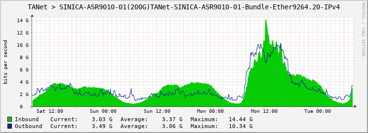 TANet > SINICA-ASR9010-01(200G)TANet-SINICA-ASR9010-01-Bundle-Ether9264.20-IPv4