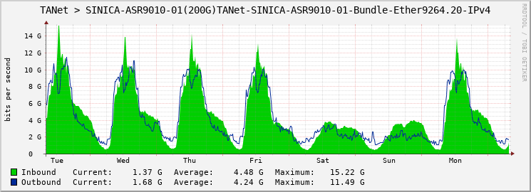 TANet > SINICA-ASR9010-01(200G)TANet-SINICA-ASR9010-01-Bundle-Ether9264.20-IPv4