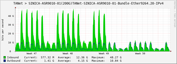 TANet > SINICA-ASR9010-01(200G)TANet-SINICA-ASR9010-01-Bundle-Ether9264.20-IPv4