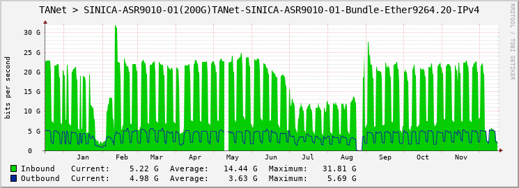 TANet > SINICA-ASR9010-01(200G)TANet-SINICA-ASR9010-01-Bundle-Ether9264.20-IPv4