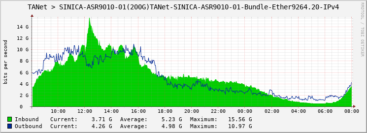 TANet > SINICA-ASR9010-01(200G)TANet-SINICA-ASR9010-01-Bundle-Ether9264.20-IPv4