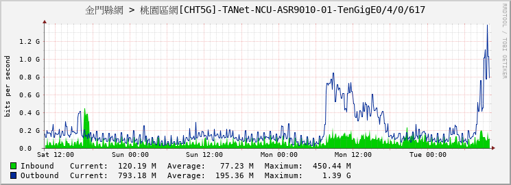 金門縣網 > 桃園區網[CHT5G]-TANet-NCU-ASR9010-01-TenGigE0/4/0/617