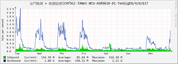 金門縣網 > 桃園區網[CHT5G]-TANet-NCU-ASR9010-01-TenGigE0/4/0/617