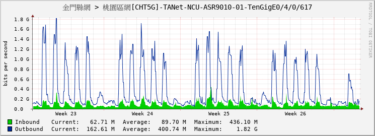 金門縣網 > 桃園區網[CHT5G]-TANet-NCU-ASR9010-01-TenGigE0/4/0/617