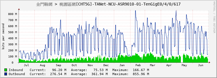 金門縣網 > 桃園區網[CHT5G]-TANet-NCU-ASR9010-01-TenGigE0/4/0/617