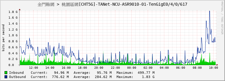 金門縣網 > 桃園區網[CHT5G]-TANet-NCU-ASR9010-01-TenGigE0/4/0/617