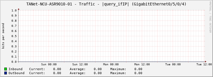 TANet-NCU-ASR9010-01 - Traffic - |query_ifIP| (GigabitEthernet0/5/0/4)