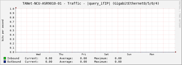 TANet-NCU-ASR9010-01 - Traffic - |query_ifIP| (GigabitEthernet0/5/0/4)