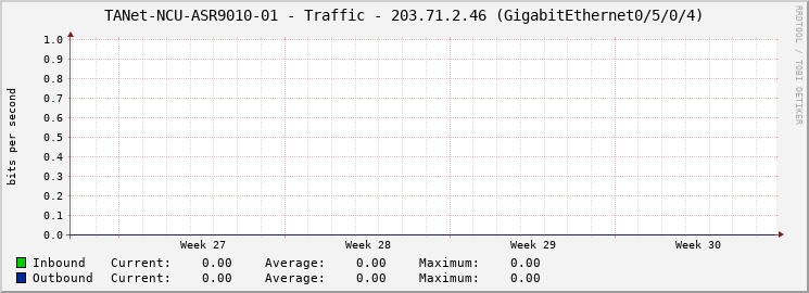 TANet-NCU-ASR9010-01 - Traffic - 203.71.2.46 (GigabitEthernet0/5/0/4)