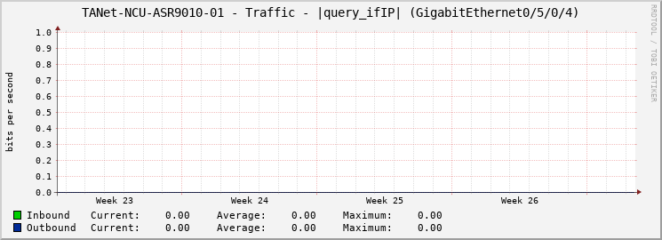 TANet-NCU-ASR9010-01 - Traffic - |query_ifIP| (GigabitEthernet0/5/0/4)