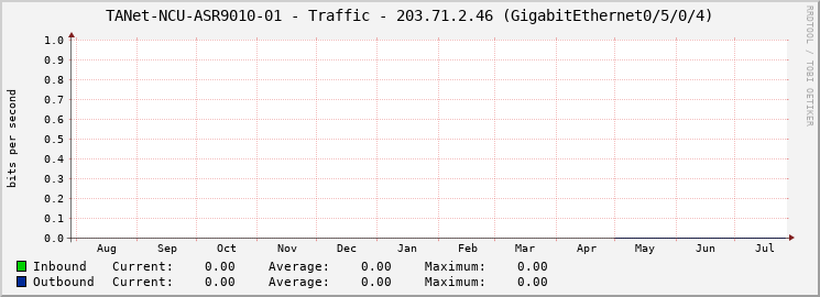 TANet-NCU-ASR9010-01 - Traffic - 203.71.2.46 (GigabitEthernet0/5/0/4)