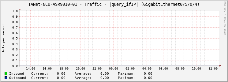 TANet-NCU-ASR9010-01 - Traffic - 203.71.2.46 (GigabitEthernet0/5/0/4)