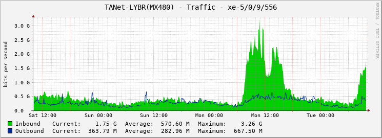 TANet-LYBR(MX480) - Traffic - xe-5/0/9/556