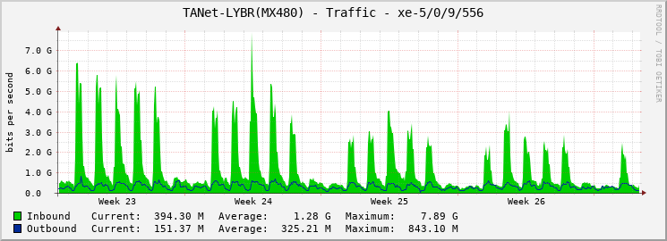 TANet-LYBR(MX480) - Traffic - xe-5/0/9/556