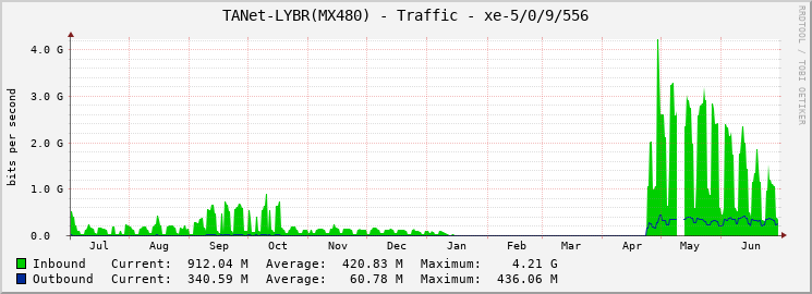 TANet-LYBR(MX480) - Traffic - xe-5/0/9/556