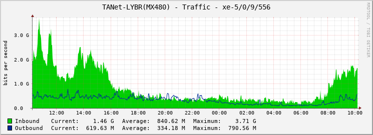 TANet-LYBR(MX480) - Traffic - xe-5/0/9/556