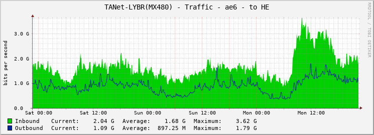 TANet-LYBR(MX480) - Traffic - ae6 - to HE