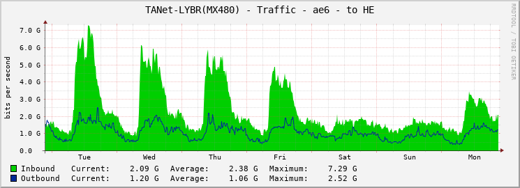 TANet-LYBR(MX480) - Traffic - ae6 - to HE