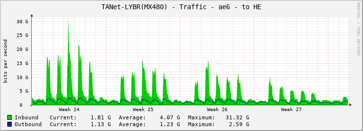 TANet-LYBR(MX480) - Traffic - ae6 - to HE