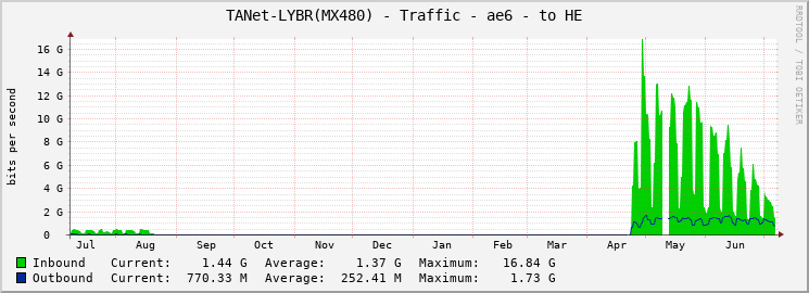 TANet-LYBR(MX480) - Traffic - ae6 - to HE