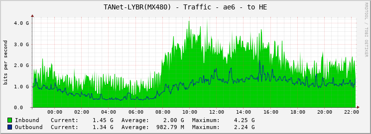 TANet-LYBR(MX480) - Traffic - ae6 - to HE