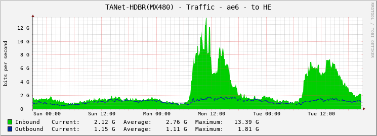TANet-HDBR(MX480) - Traffic - ae6 - to HE